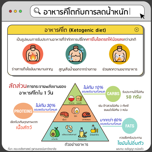 อาหารคีโตกับการลดน้ำหนัก