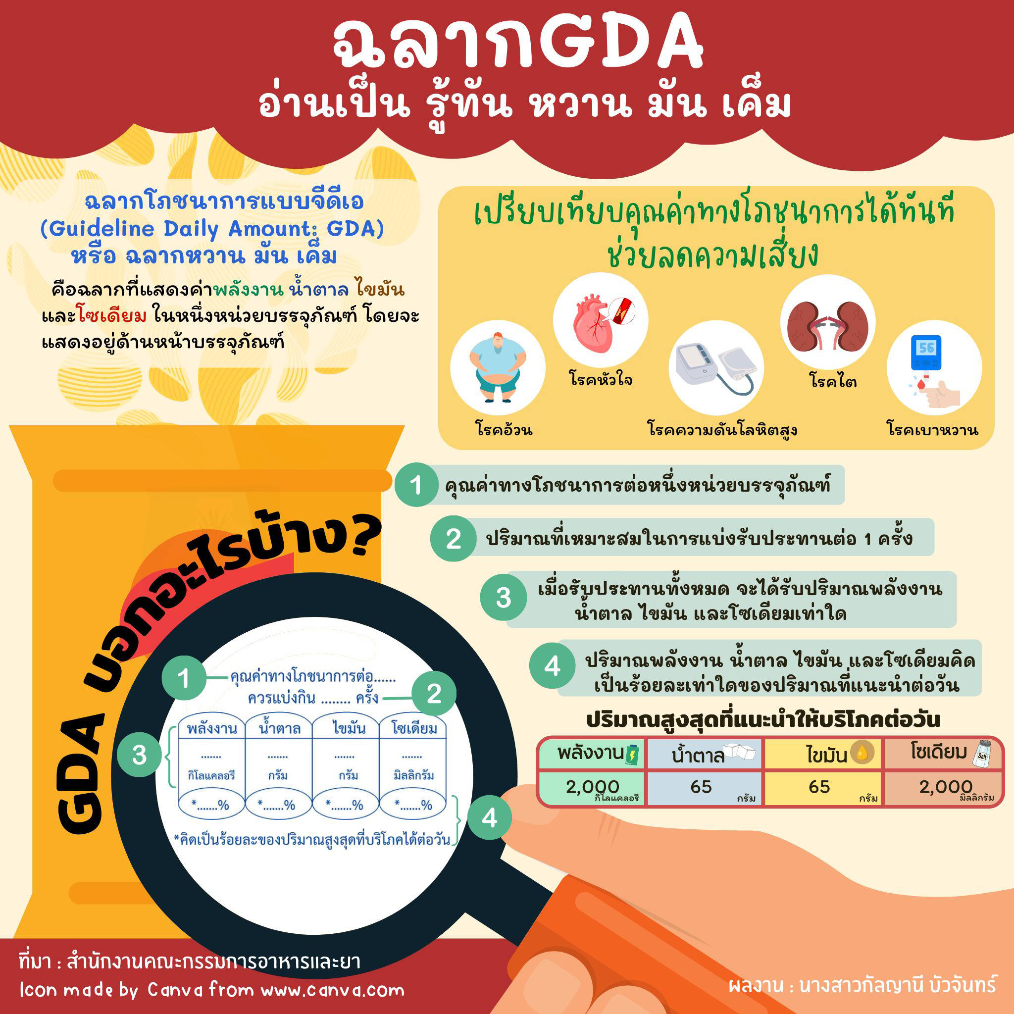 ฉลาก GDA อ่านเป็น รู้ทัน หวาน มัน เค็ม
